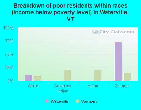 Breakdown of poor residents within races (income below poverty level) in Waterville, VT