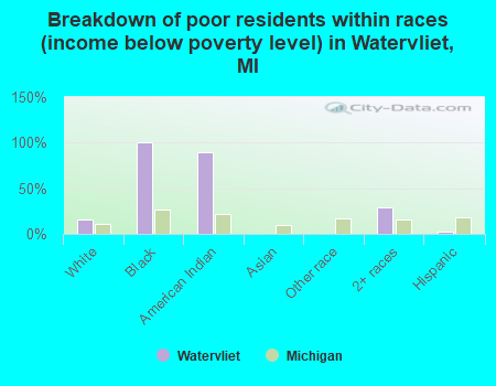 Breakdown of poor residents within races (income below poverty level) in Watervliet, MI