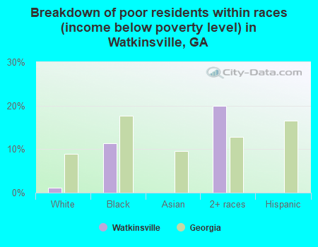 Breakdown of poor residents within races (income below poverty level) in Watkinsville, GA