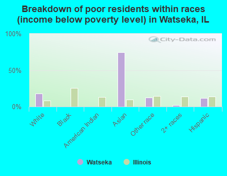 Breakdown of poor residents within races (income below poverty level) in Watseka, IL