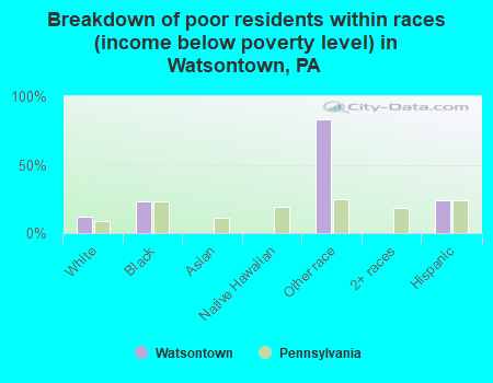 Breakdown of poor residents within races (income below poverty level) in Watsontown, PA