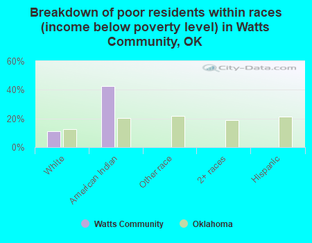 Breakdown of poor residents within races (income below poverty level) in Watts Community, OK