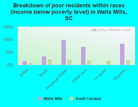 Breakdown of poor residents within races (income below poverty level) in Watts Mills, SC