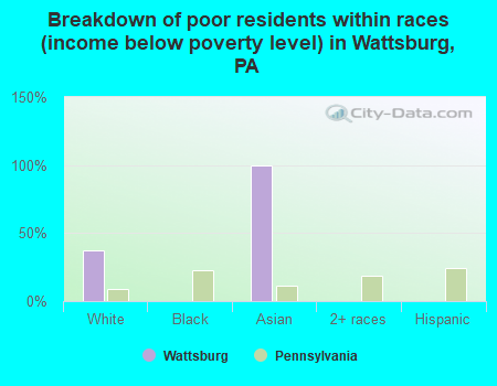 Breakdown of poor residents within races (income below poverty level) in Wattsburg, PA
