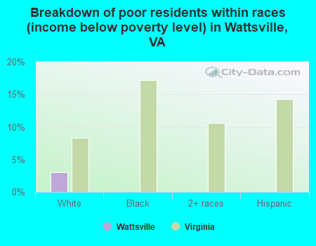 Breakdown of poor residents within races (income below poverty level) in Wattsville, VA