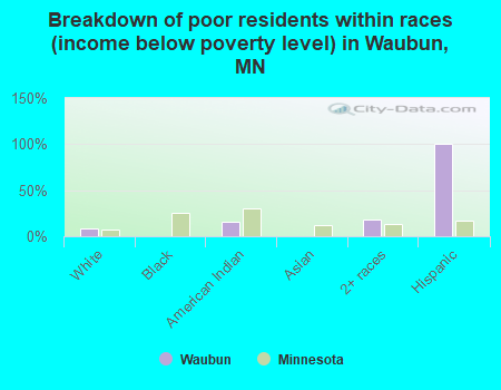 Breakdown of poor residents within races (income below poverty level) in Waubun, MN