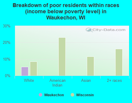 Breakdown of poor residents within races (income below poverty level) in Waukechon, WI