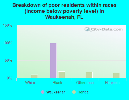 Breakdown of poor residents within races (income below poverty level) in Waukeenah, FL