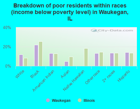 Breakdown of poor residents within races (income below poverty level) in Waukegan, IL