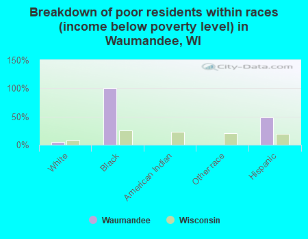 Breakdown of poor residents within races (income below poverty level) in Waumandee, WI