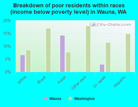 Breakdown of poor residents within races (income below poverty level) in Wauna, WA