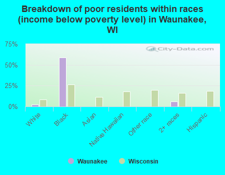 Breakdown of poor residents within races (income below poverty level) in Waunakee, WI