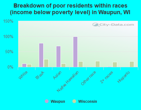 Breakdown of poor residents within races (income below poverty level) in Waupun, WI