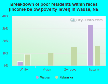Breakdown of poor residents within races (income below poverty level) in Wausa, NE