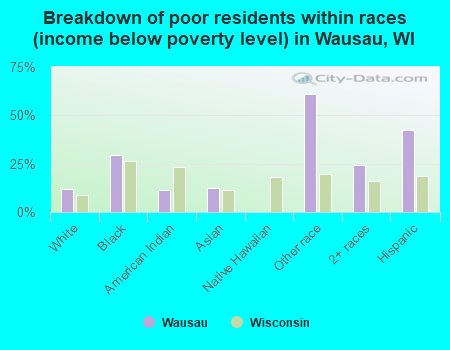Breakdown of poor residents within races (income below poverty level) in Wausau, WI