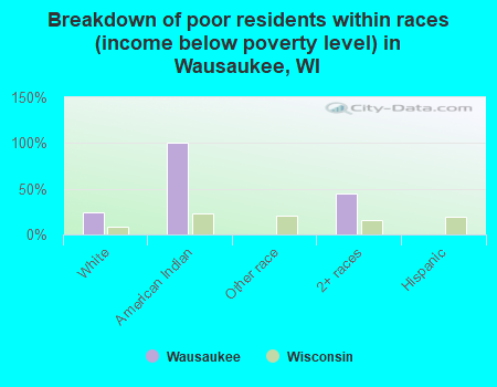 Breakdown of poor residents within races (income below poverty level) in Wausaukee, WI