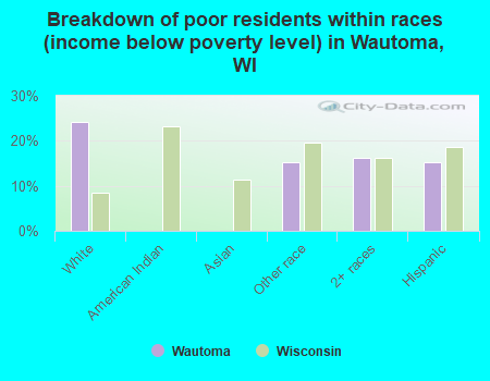 Breakdown of poor residents within races (income below poverty level) in Wautoma, WI