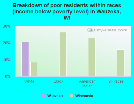 Breakdown of poor residents within races (income below poverty level) in Wauzeka, WI