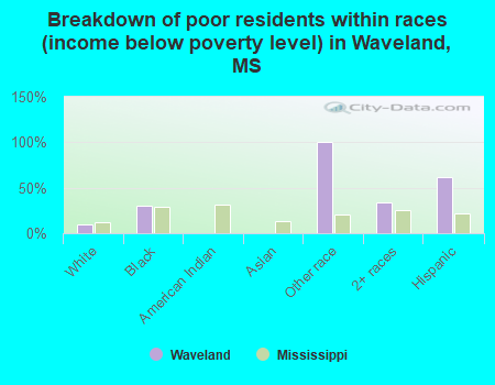 Breakdown of poor residents within races (income below poverty level) in Waveland, MS