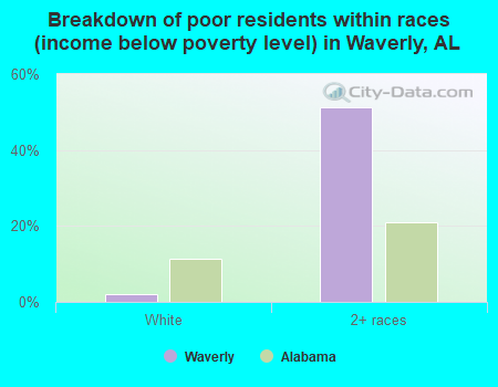 Breakdown of poor residents within races (income below poverty level) in Waverly, AL