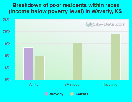 Breakdown of poor residents within races (income below poverty level) in Waverly, KS