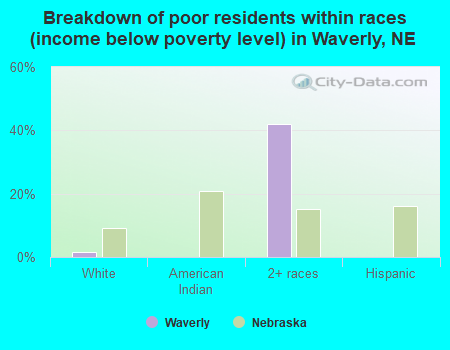 Breakdown of poor residents within races (income below poverty level) in Waverly, NE