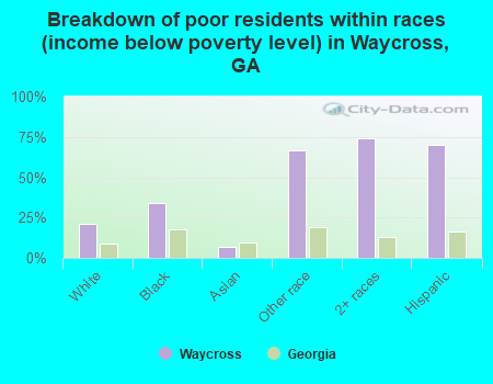 Breakdown of poor residents within races (income below poverty level) in Waycross, GA