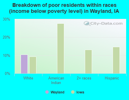 Breakdown of poor residents within races (income below poverty level) in Wayland, IA