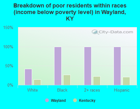 Breakdown of poor residents within races (income below poverty level) in Wayland, KY