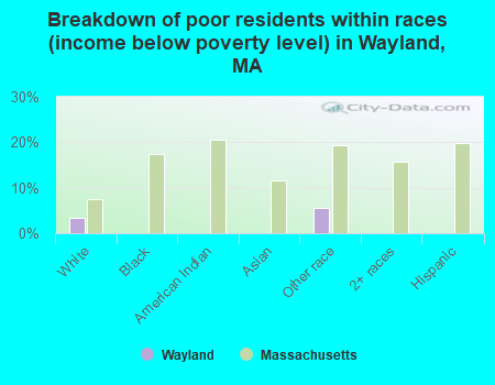 Breakdown of poor residents within races (income below poverty level) in Wayland, MA