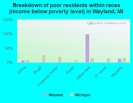 Breakdown of poor residents within races (income below poverty level) in Wayland, MI