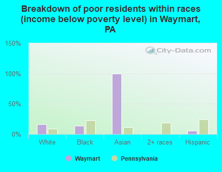 Breakdown of poor residents within races (income below poverty level) in Waymart, PA