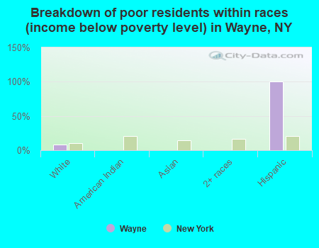 Breakdown of poor residents within races (income below poverty level) in Wayne, NY