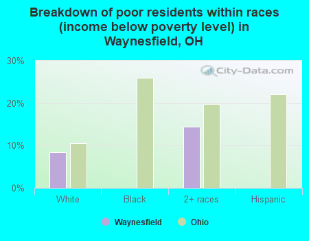 Breakdown of poor residents within races (income below poverty level) in Waynesfield, OH