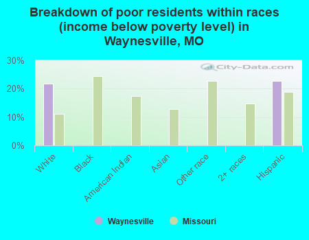 Breakdown of poor residents within races (income below poverty level) in Waynesville, MO