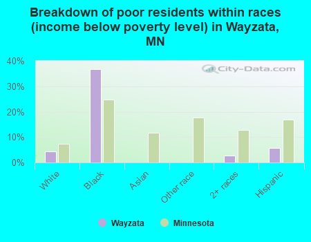 Breakdown of poor residents within races (income below poverty level) in Wayzata, MN