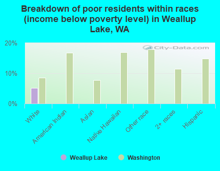 Breakdown of poor residents within races (income below poverty level) in Weallup Lake, WA