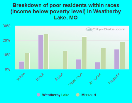 Breakdown of poor residents within races (income below poverty level) in Weatherby Lake, MO