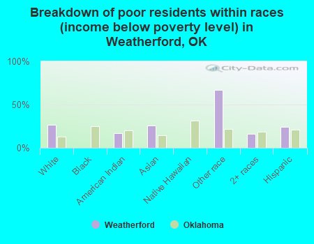 Breakdown of poor residents within races (income below poverty level) in Weatherford, OK