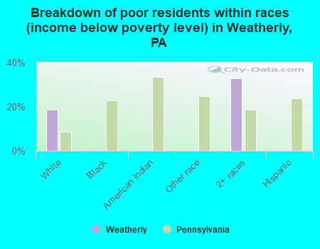 Breakdown of poor residents within races (income below poverty level) in Weatherly, PA