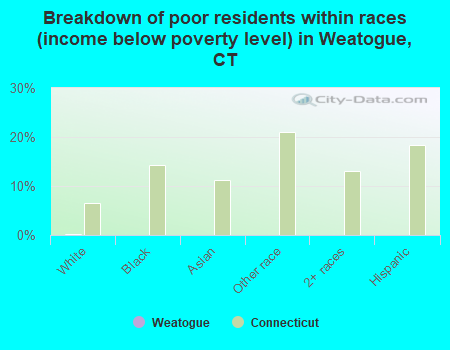 Breakdown of poor residents within races (income below poverty level) in Weatogue, CT