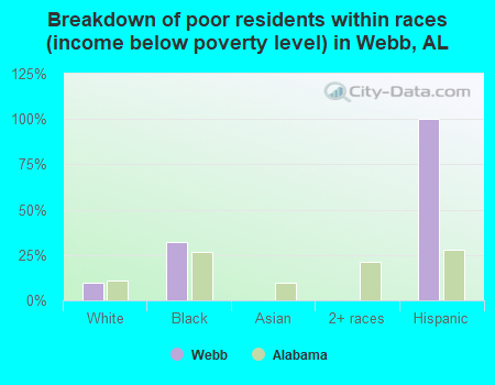 Breakdown of poor residents within races (income below poverty level) in Webb, AL