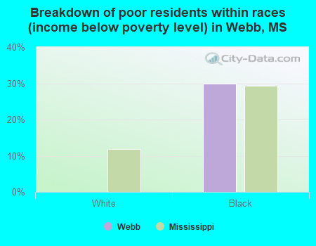 Breakdown of poor residents within races (income below poverty level) in Webb, MS