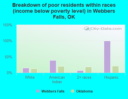Breakdown of poor residents within races (income below poverty level) in Webbers Falls, OK