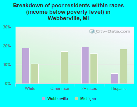 Breakdown of poor residents within races (income below poverty level) in Webberville, MI