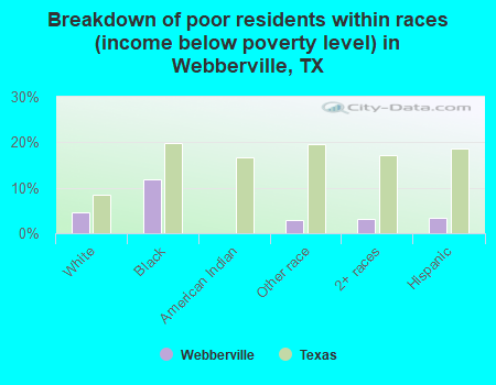Breakdown of poor residents within races (income below poverty level) in Webberville, TX