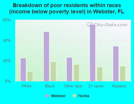 Breakdown of poor residents within races (income below poverty level) in Webster, FL