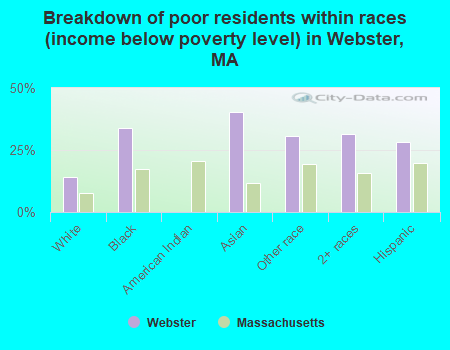 Breakdown of poor residents within races (income below poverty level) in Webster, MA