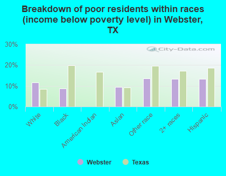 Breakdown of poor residents within races (income below poverty level) in Webster, TX
