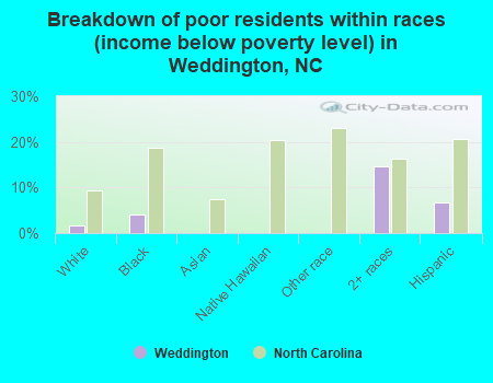Breakdown of poor residents within races (income below poverty level) in Weddington, NC